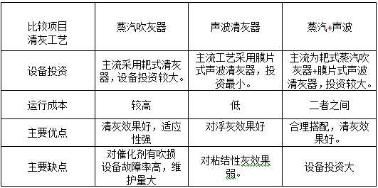 吹灰器的選型分析、設(shè)計要點(diǎn)